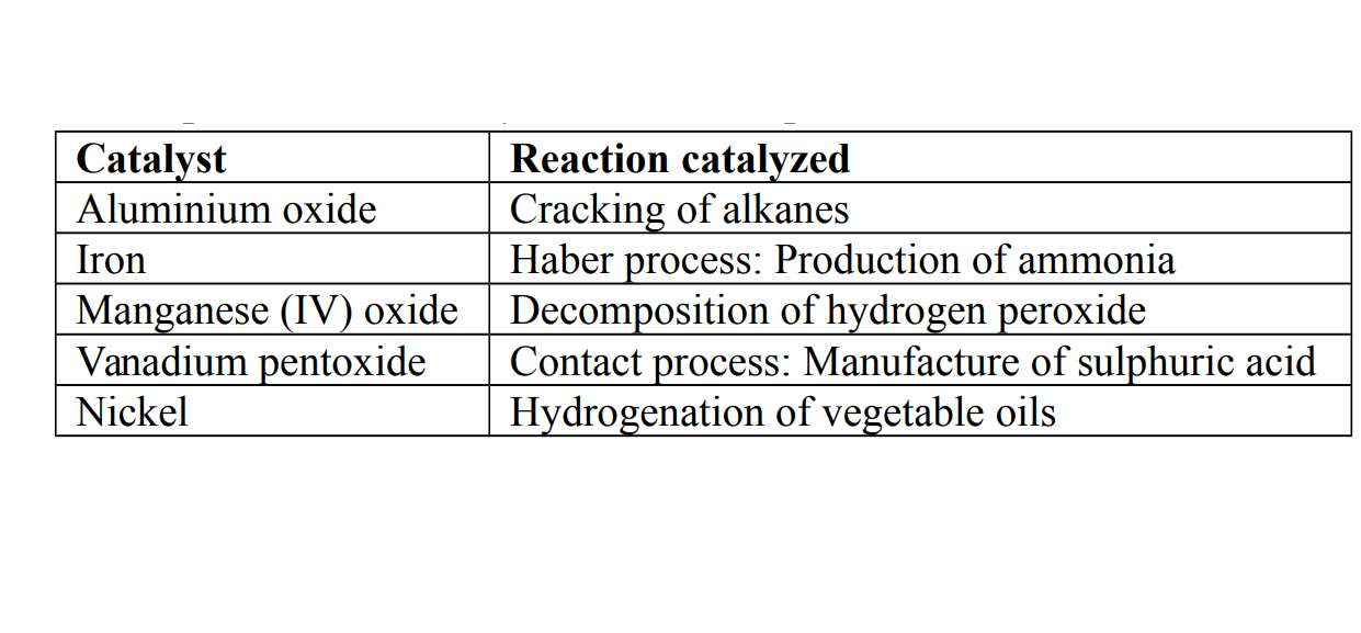 catalysts used