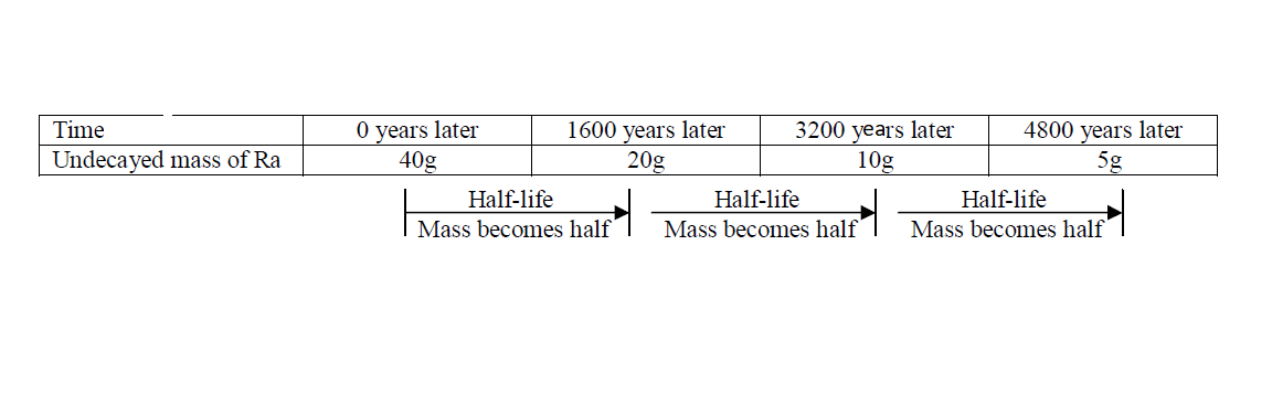 Activity and Half-life Example 1