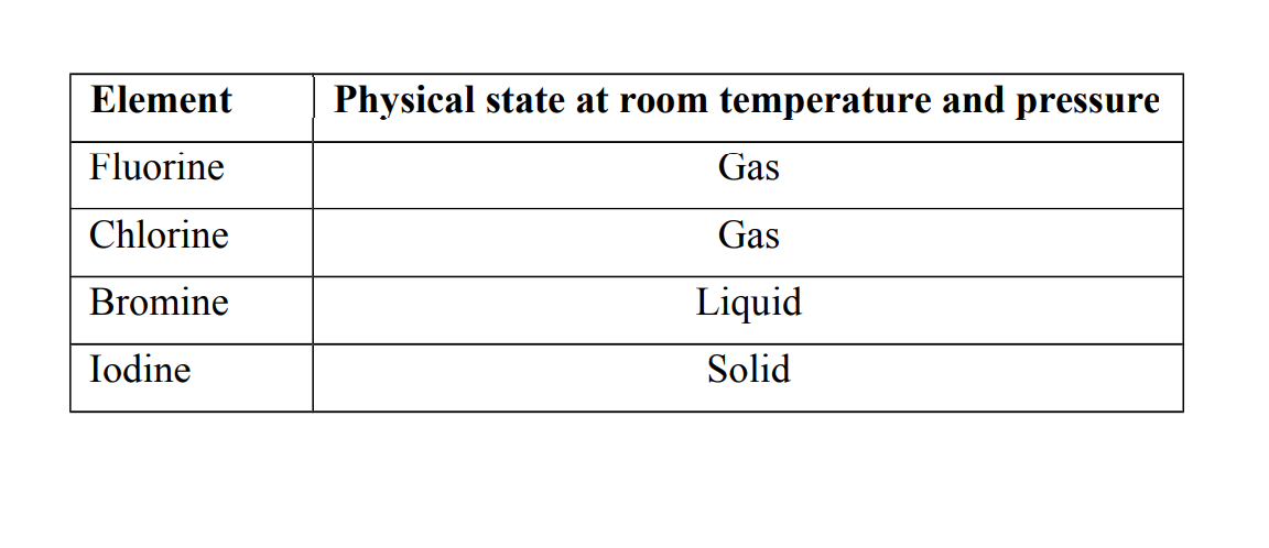 physical states at room temperature and pressure  of group VII elements 