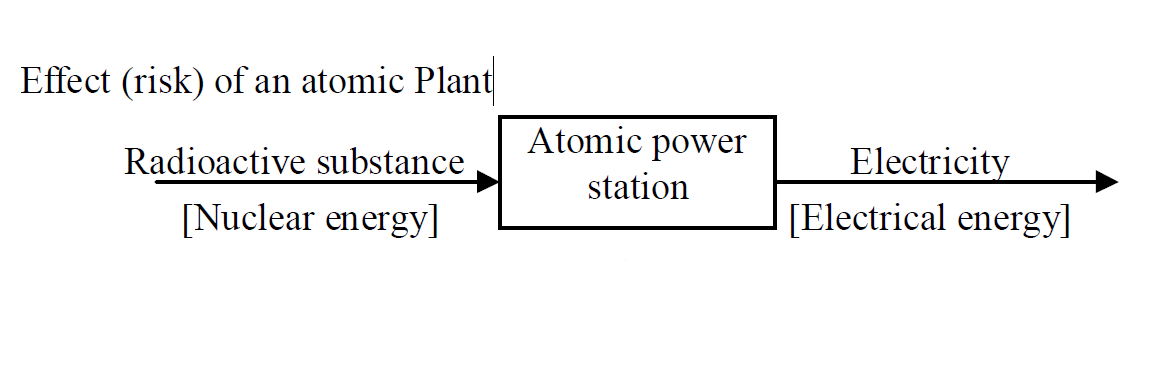 Energy Environmental effect example 3