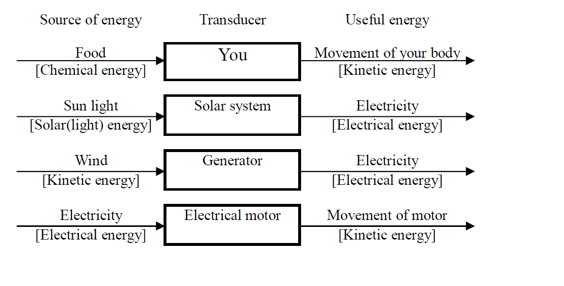 Use of energy example