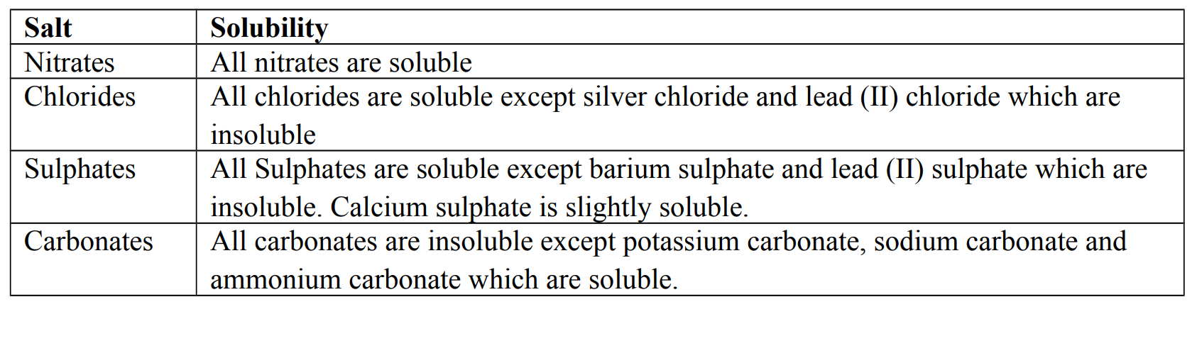  Facts about solubility of salts