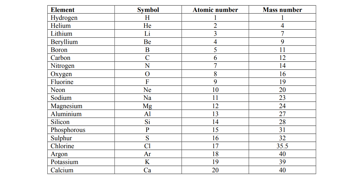 first 20 Period table elements