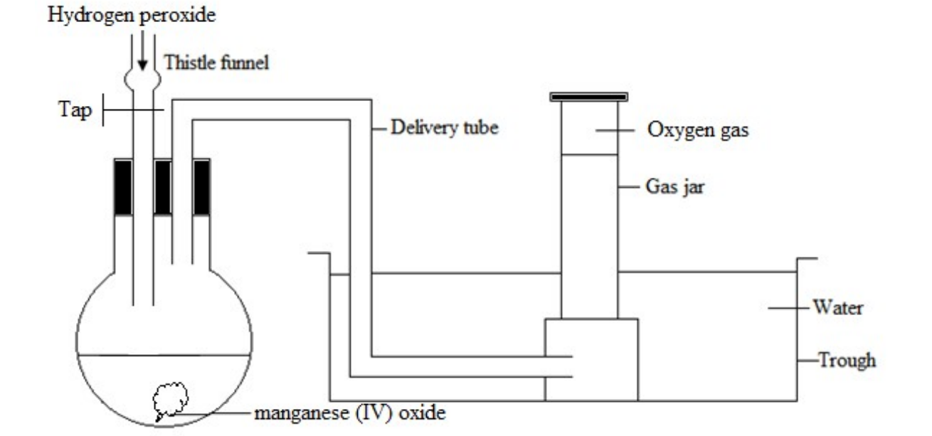 oxygen gas second method preparation